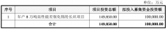 再融资企业应若何申明“募集资金投向从业”？